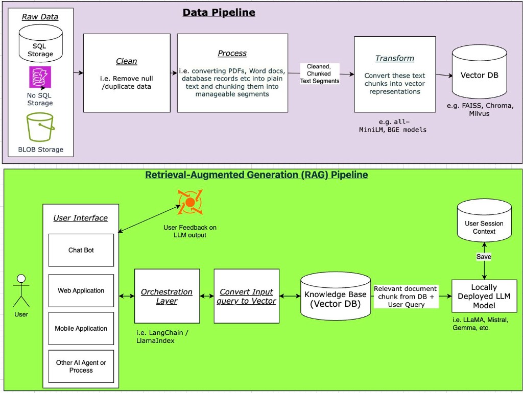 RAG architecture diagram showing data pipeline and retrieval-augmented generation workflow